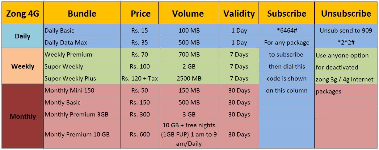 All Best Zong Internet Packages 2018 4G LTE Hourly, Daily, Weekly, Monthly Packages